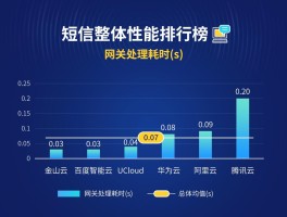 2021云短信验证码平台