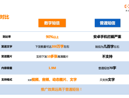 云短信平台在线接收信息怎么设置密码